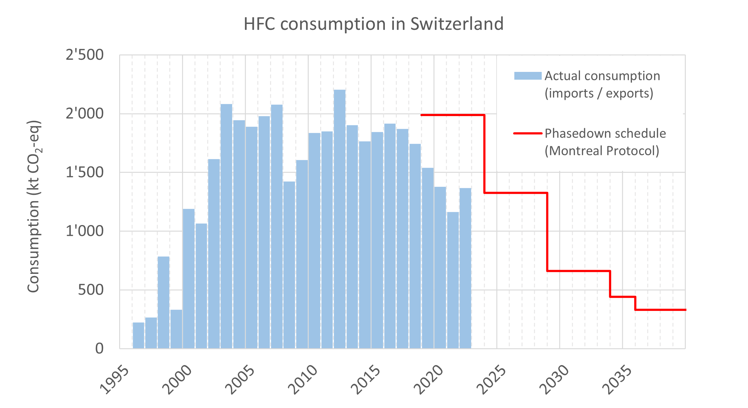 HFC consumption in Switzerland